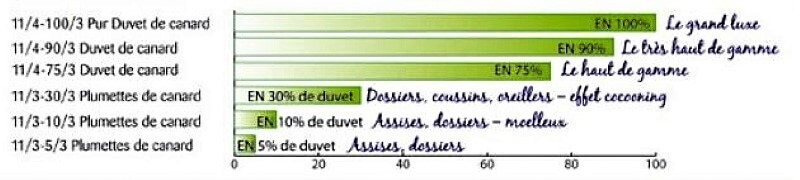 Les différentes qualités de duvet