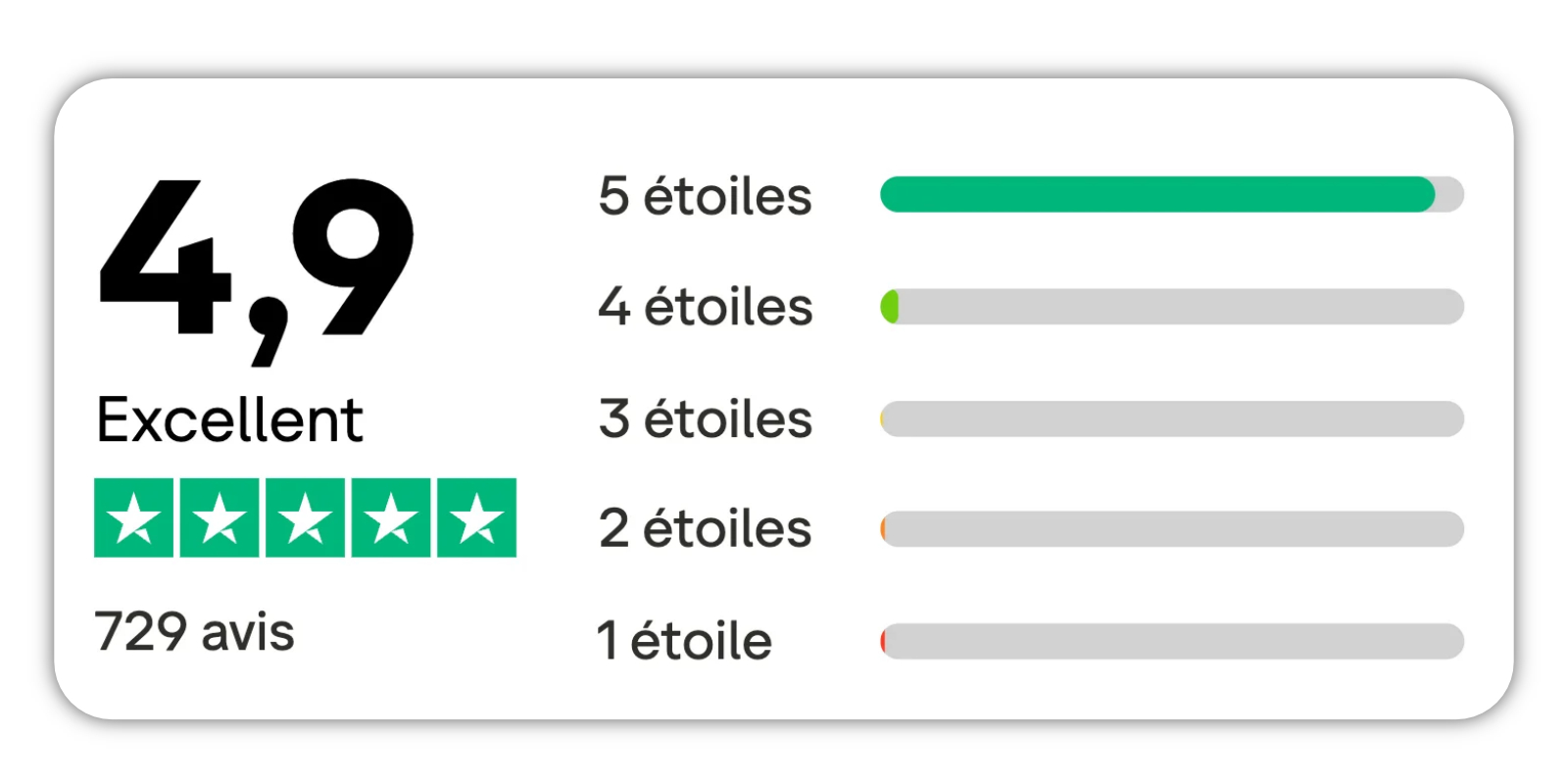Avis Castex sur Trustpilot